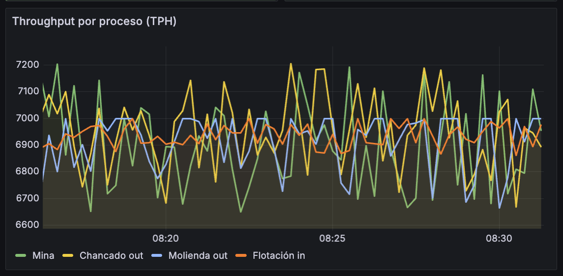 Grafico de tendencia de throughput por proceso en Mining Twin Fase 3